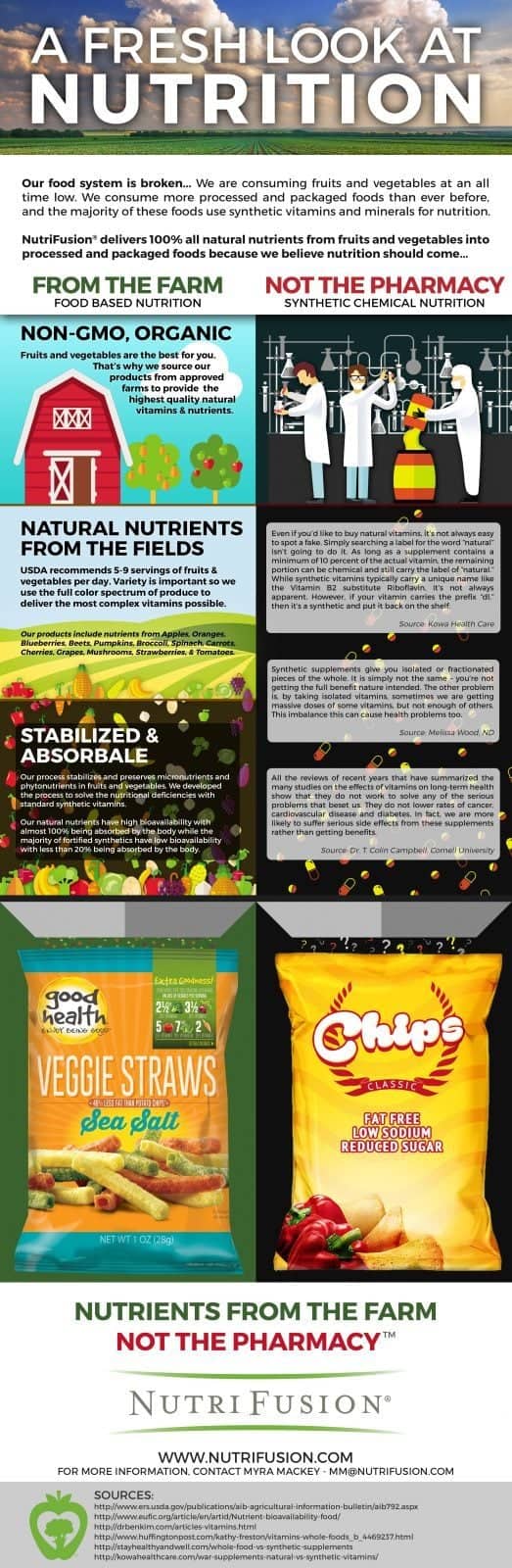 Infographic: Natural vs. Synthetic Vitamins |NutriFusion