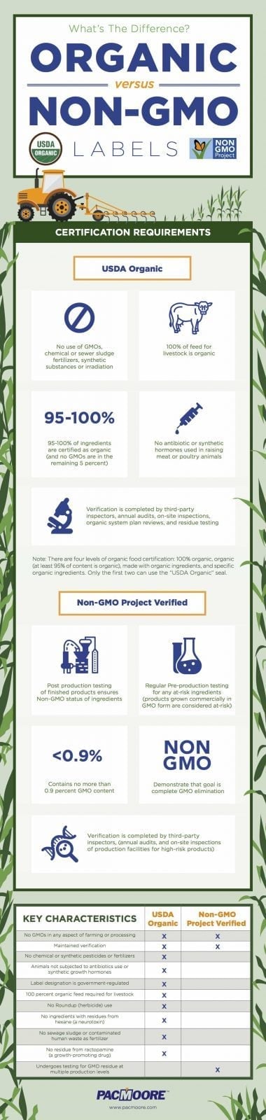 organic non-gmo what is difference certification verification
